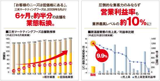 6ヶ月で約半分の店舗を業態転換。営業利益率も業界最高レベルの約10％に！