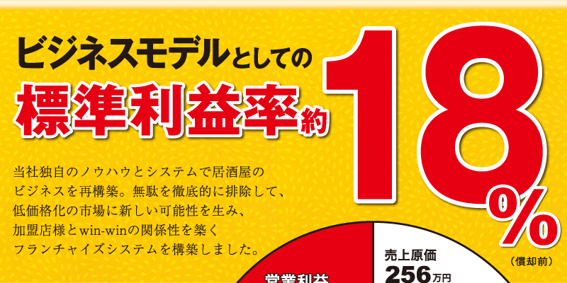 ビジネスモデルとしての標準利益率約20％→当社独自のノウハウとシステムで居酒屋のビジネスを再構築。無駄を徹底的に排除して、低価格化の市場に新しい可能性を生み、加盟店様とWin-Winの関係性を築くフランチャイズシステムを構築しました。