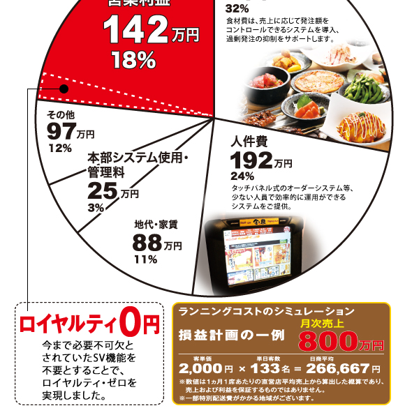 ロイヤルティ0円→今まで必要不可欠とされていたSV機能を不要とすることで、ロイヤルティ・ゼロを実現しました。