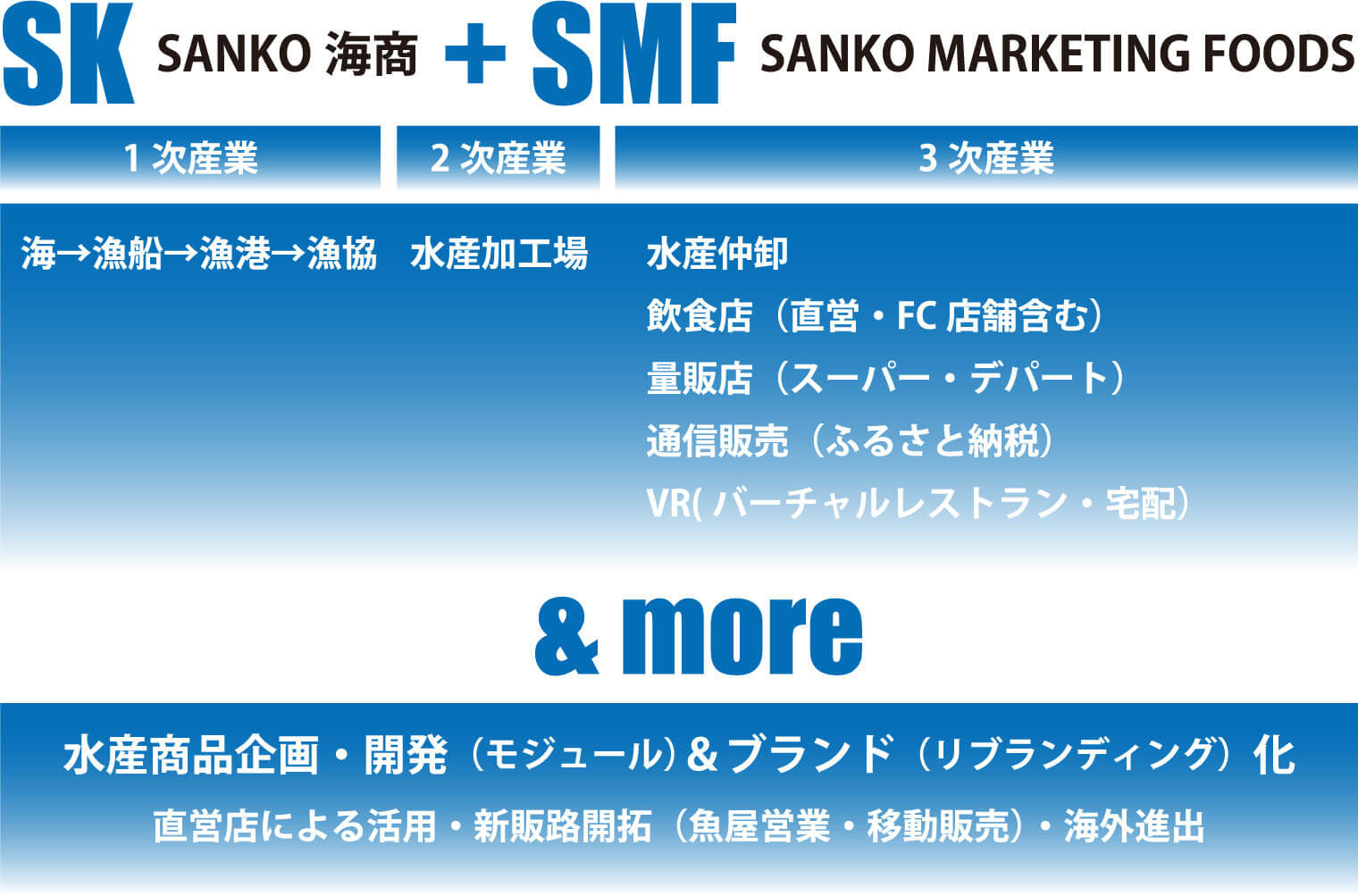SANKO MARKETING FOODSの水産事業の流れ
