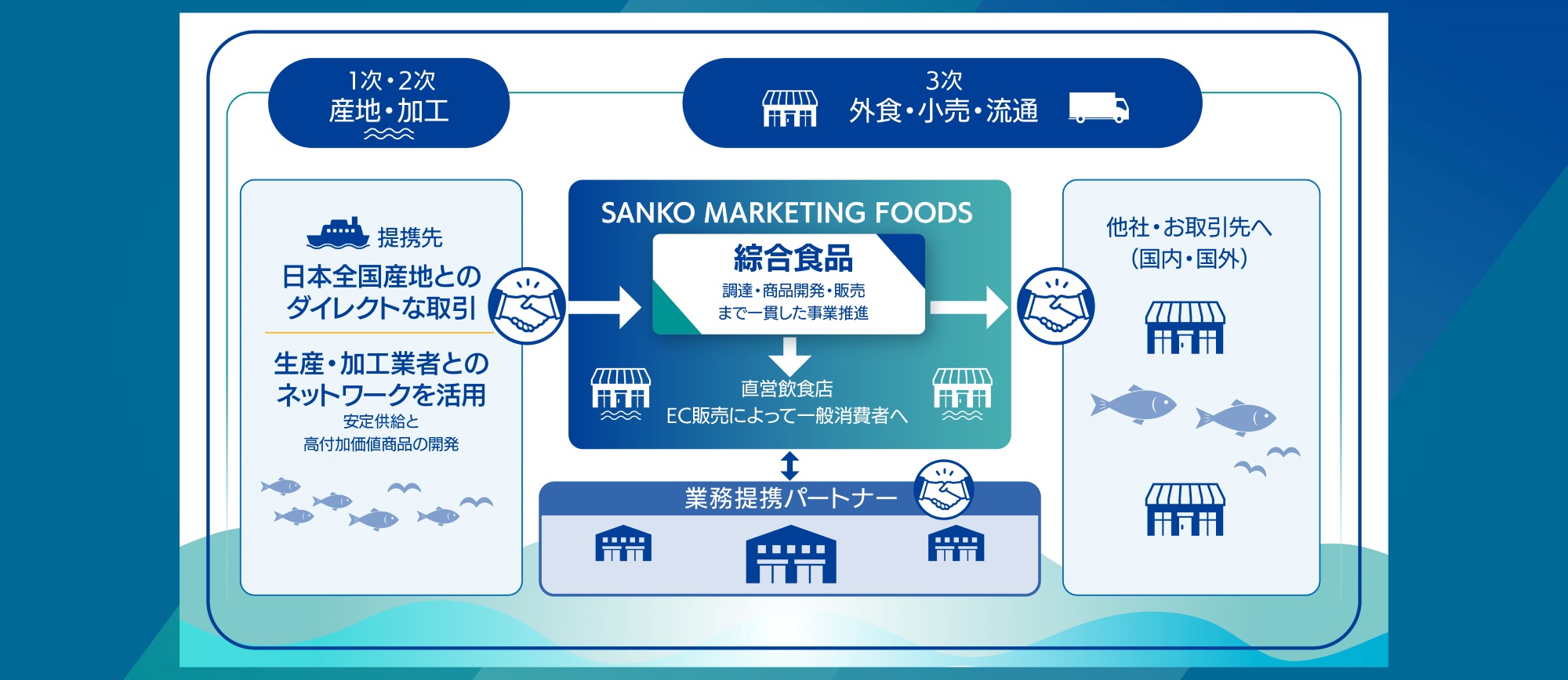 水産相関図