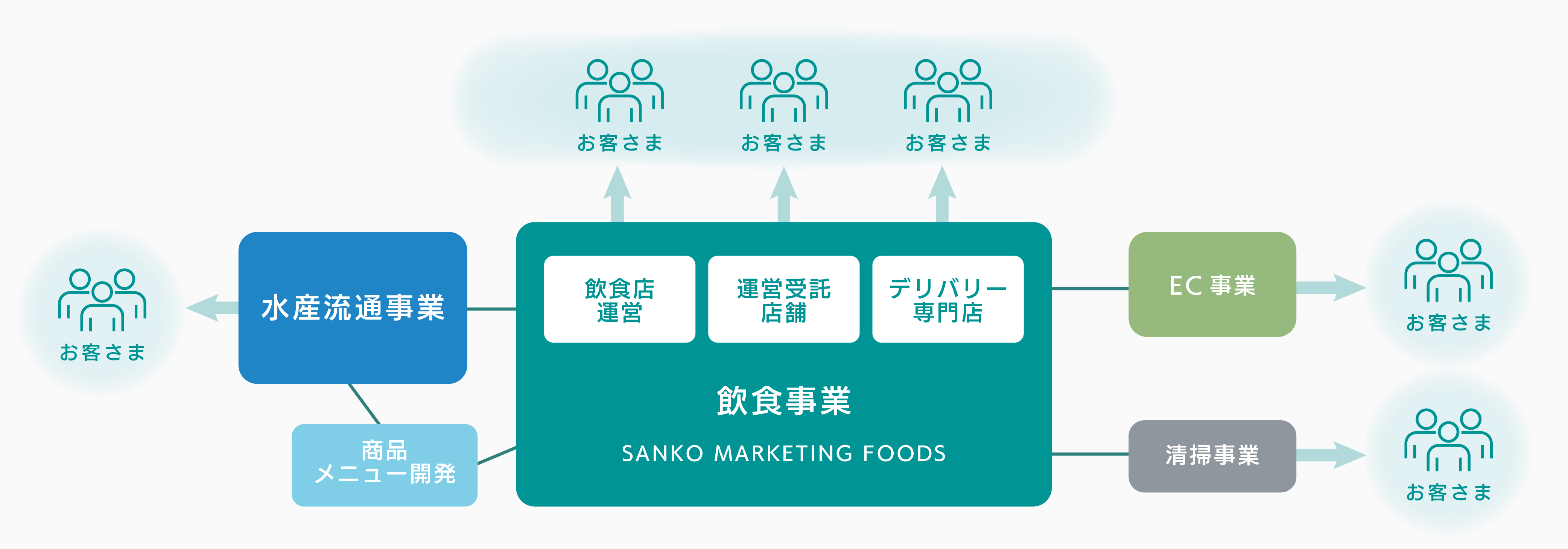 事業相関図