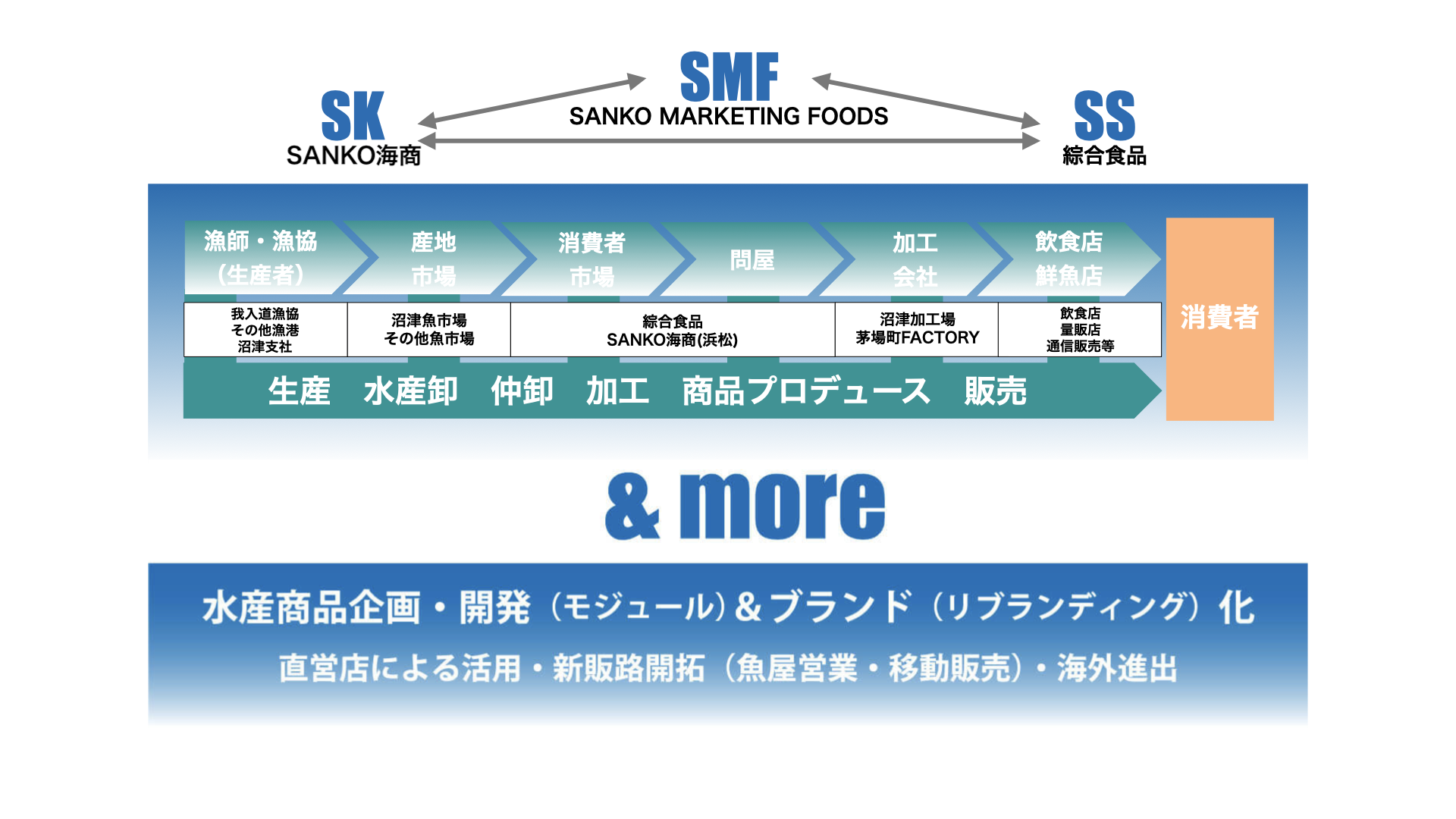 SANKO MARKETING FOODSの水産事業の流れ