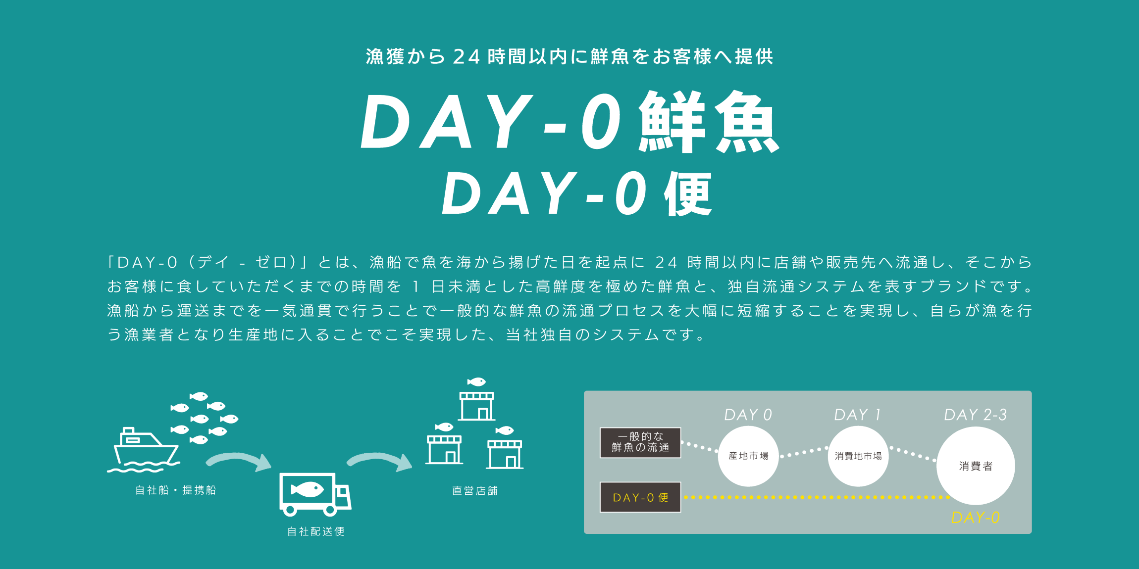 DAY-0鮮魚・DAY-0便）