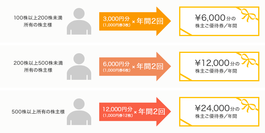 100株以上200株未満所有の株主様：3,000円分（1,000円券3枚）×年間2回 ¥6,000分の株主ご優待券／年間　200株以上500株未満所有の株主様：6,000円分（1,000円券6枚）×年間2回 ¥12,000分の株主ご優待券／年間　500株以上所有の株主様：12,000円分（1,000円券12枚）×年間2回 ¥24,000分の株主ご優待券／年間